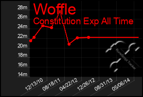 Total Graph of Woffle