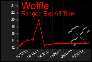 Total Graph of Woffle