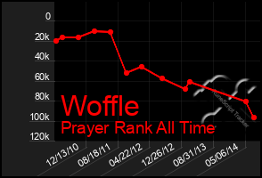 Total Graph of Woffle