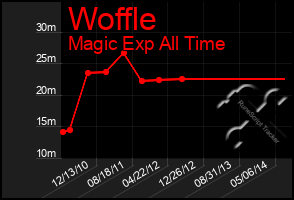 Total Graph of Woffle