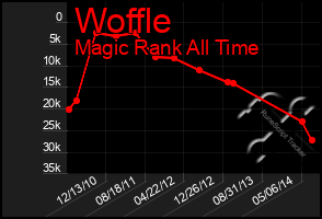 Total Graph of Woffle