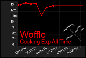 Total Graph of Woffle