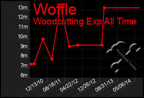 Total Graph of Woffle