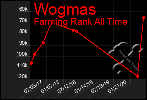 Total Graph of Wogmas