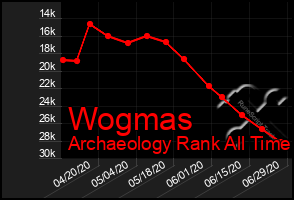 Total Graph of Wogmas