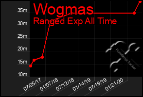 Total Graph of Wogmas