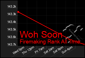 Total Graph of Woh Soon
