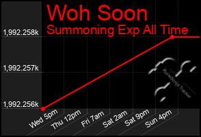 Total Graph of Woh Soon