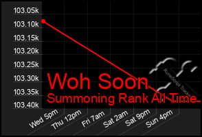 Total Graph of Woh Soon