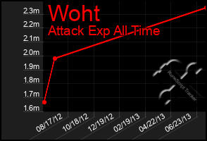 Total Graph of Woht