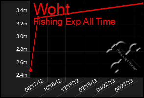 Total Graph of Woht
