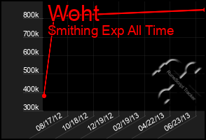 Total Graph of Woht