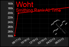 Total Graph of Woht