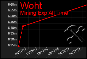 Total Graph of Woht