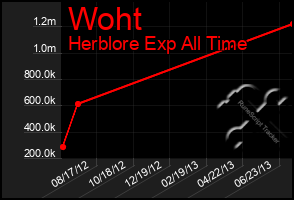 Total Graph of Woht