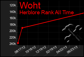 Total Graph of Woht