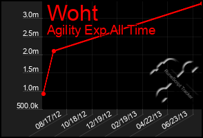 Total Graph of Woht