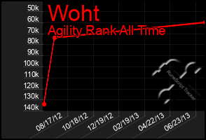 Total Graph of Woht