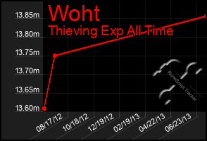 Total Graph of Woht