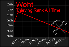 Total Graph of Woht
