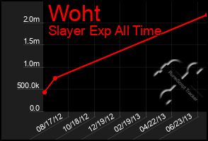 Total Graph of Woht