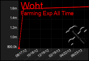 Total Graph of Woht