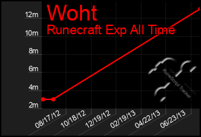 Total Graph of Woht