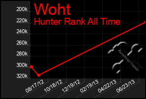 Total Graph of Woht