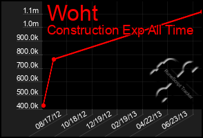 Total Graph of Woht