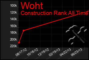 Total Graph of Woht