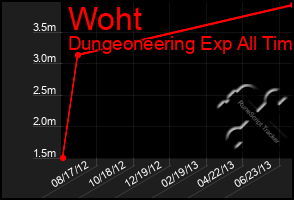 Total Graph of Woht