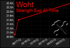 Total Graph of Woht