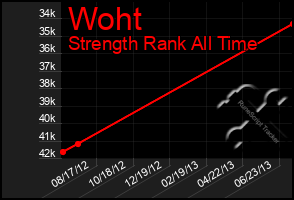 Total Graph of Woht