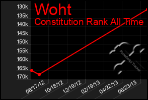 Total Graph of Woht