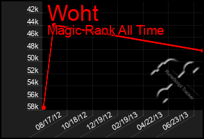 Total Graph of Woht