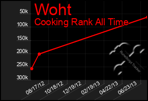 Total Graph of Woht