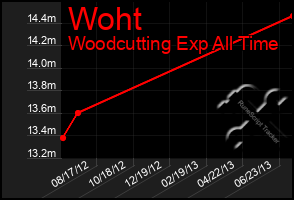 Total Graph of Woht