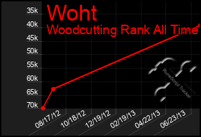 Total Graph of Woht