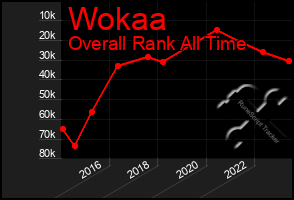 Total Graph of Wokaa