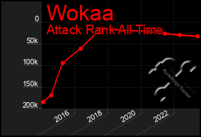 Total Graph of Wokaa