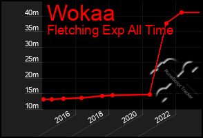 Total Graph of Wokaa