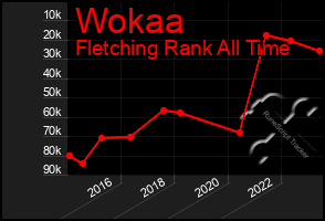 Total Graph of Wokaa