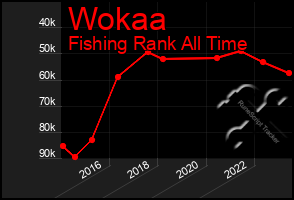 Total Graph of Wokaa