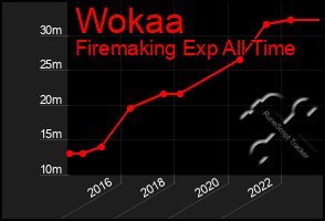 Total Graph of Wokaa