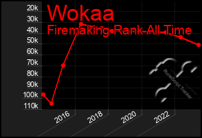 Total Graph of Wokaa