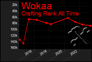 Total Graph of Wokaa