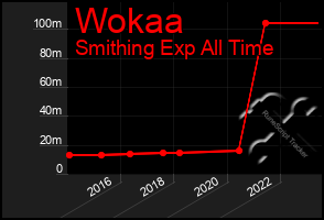 Total Graph of Wokaa