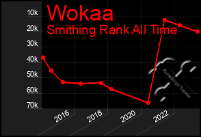 Total Graph of Wokaa