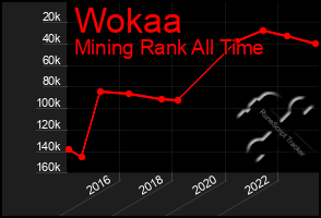 Total Graph of Wokaa