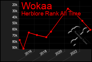 Total Graph of Wokaa